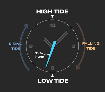 a how to instruction on setting the tide on the bower tide seeker